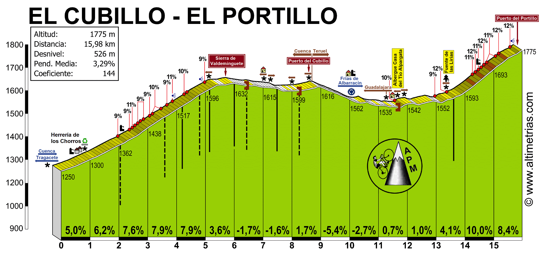 Cubillo, El - Portillo, El