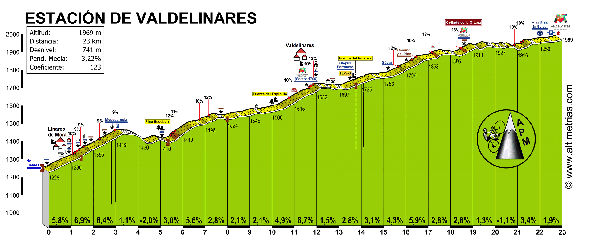 Valdelinares, Estaci�n de esqu�