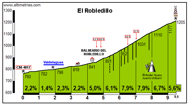 Robledillo, El