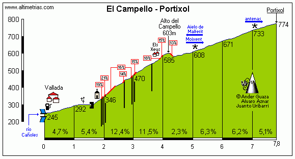 Campello-Portixol