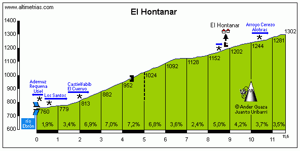 Hontanar, El