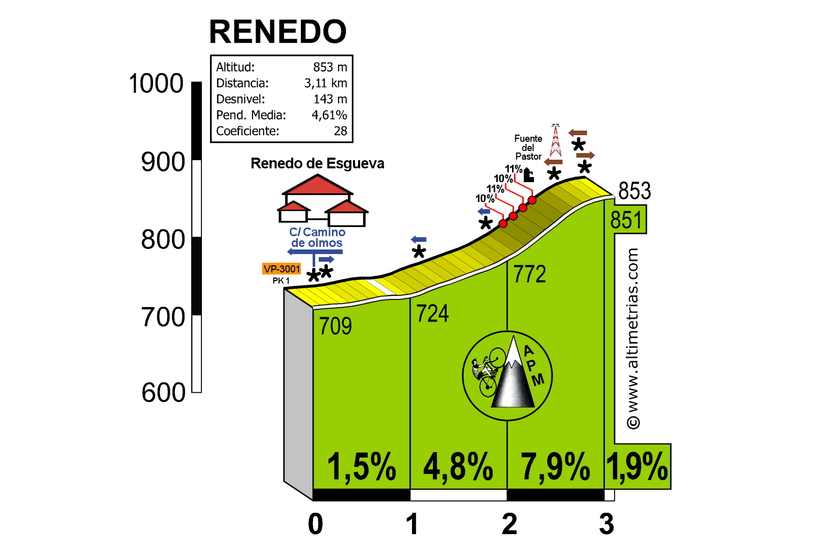 Renedo