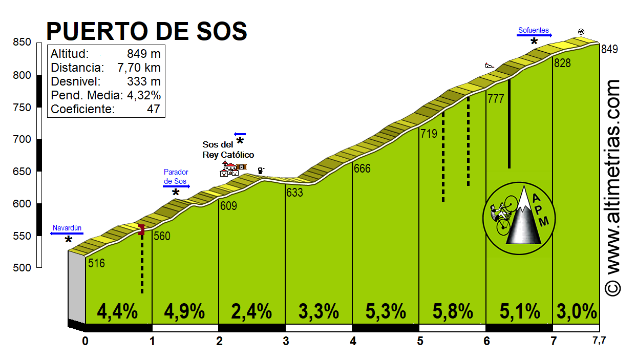 Sos, Puerto de