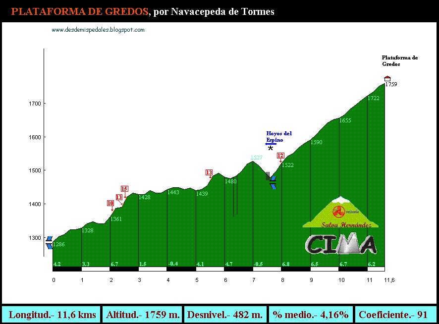 Altimetr%C3%ADa%20Plataforma%20Gredos.gif