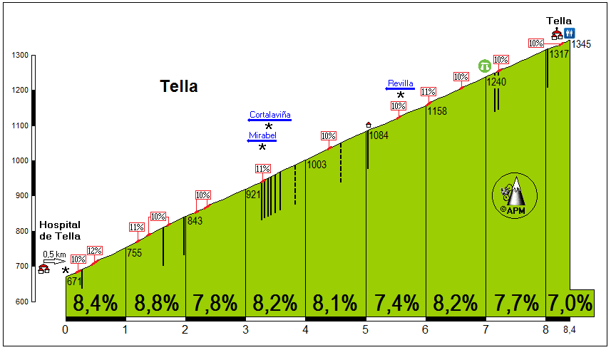 Concurso de Recorrido GPX - Vuelta a España  Tella